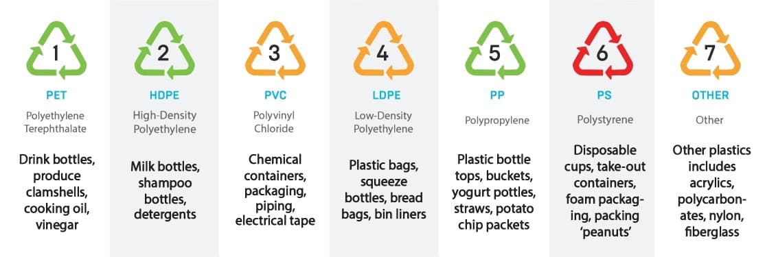 Mobius loops for plastics:. 