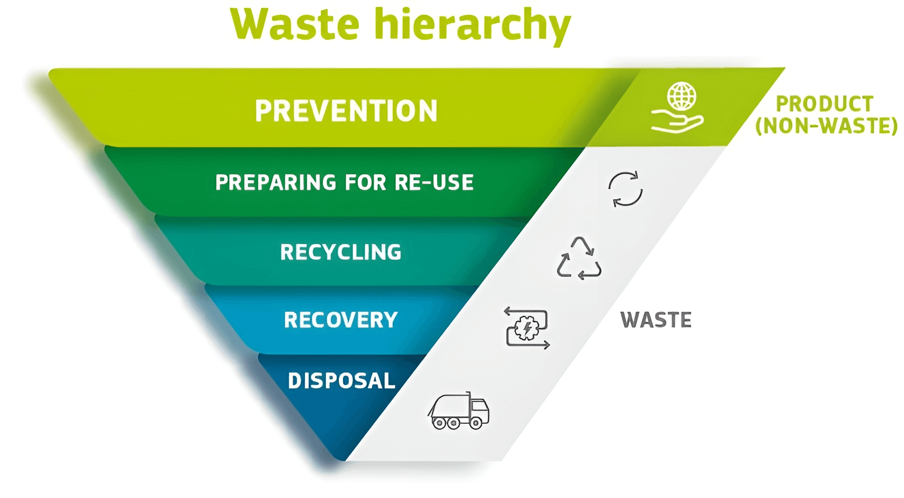  The EU Waste Hierarchy Framework. Chart The EU Waste Hierarchy Framework