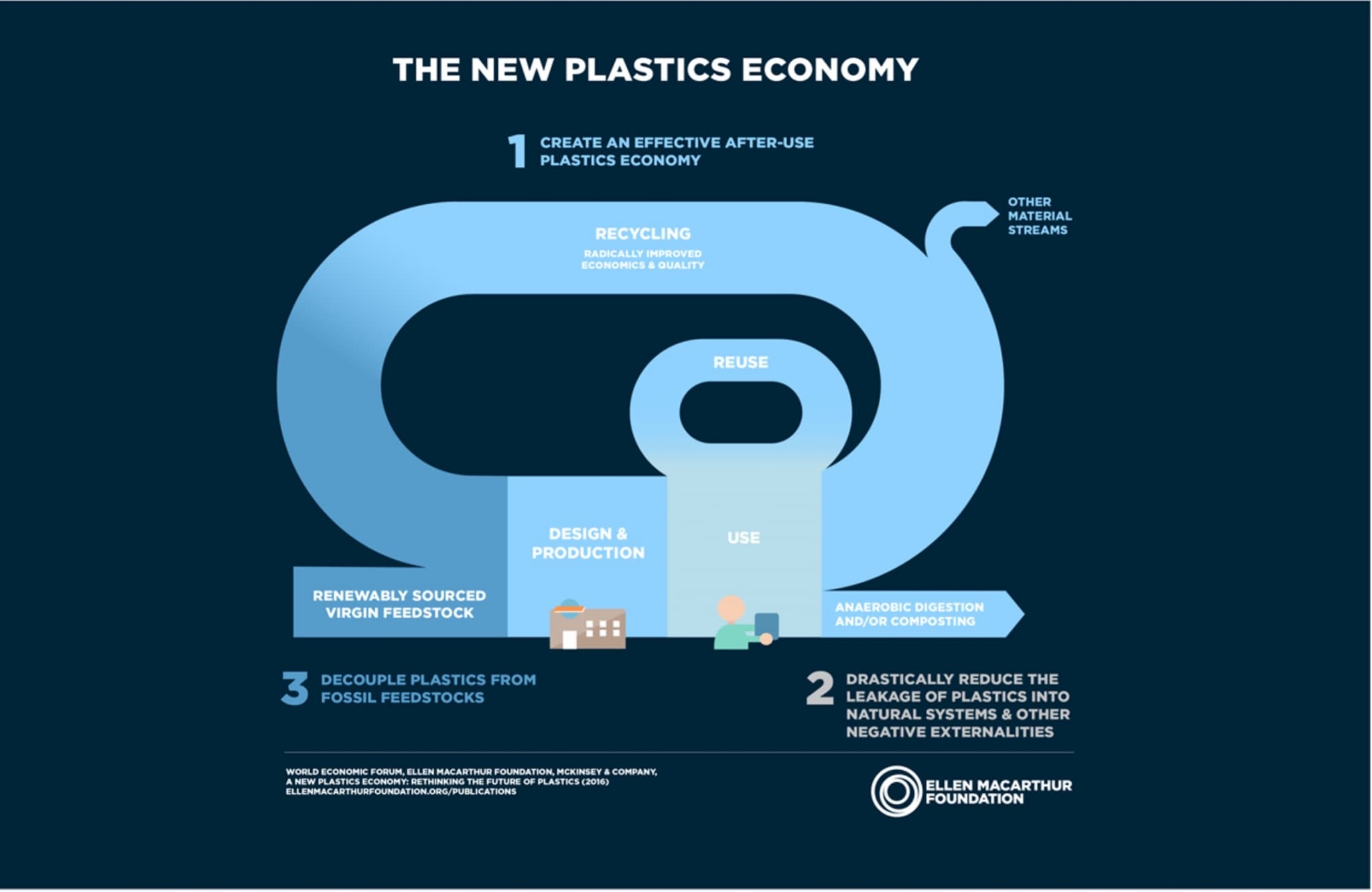 the New Plastics Economy . 