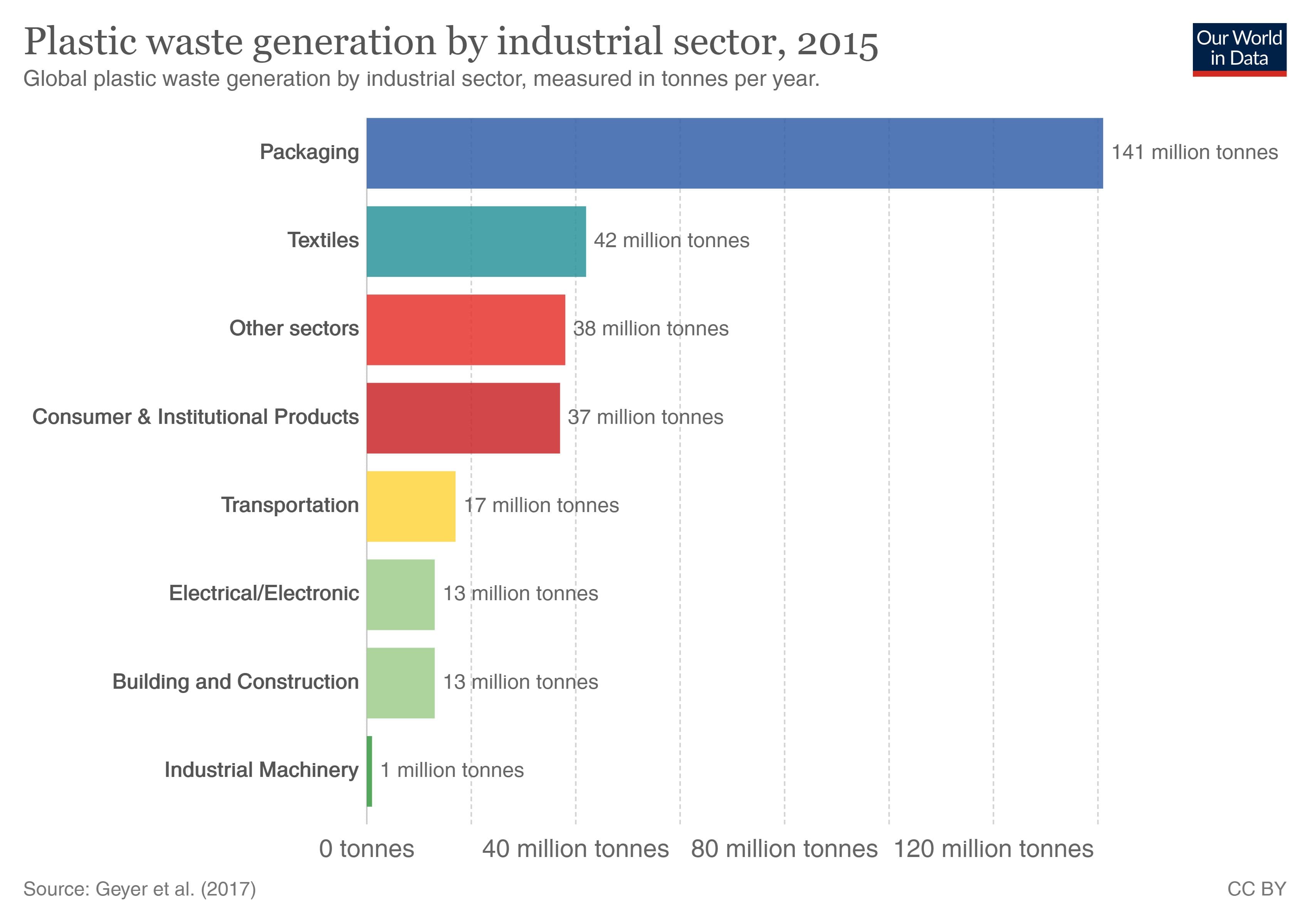 Plastic waste generation. 