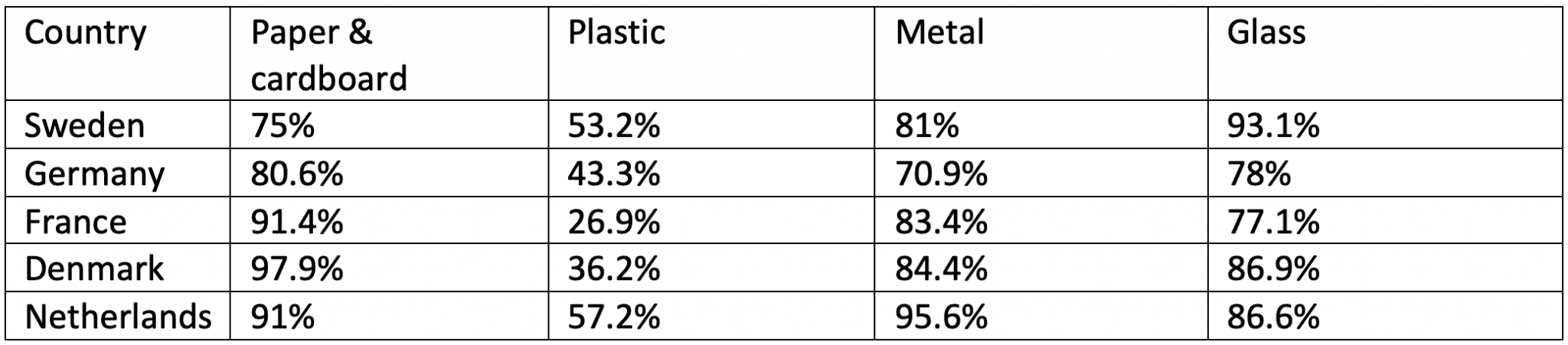 EU recycling rates by packaging material. Table showing recycling rates in different countries in the EU by packaging material

