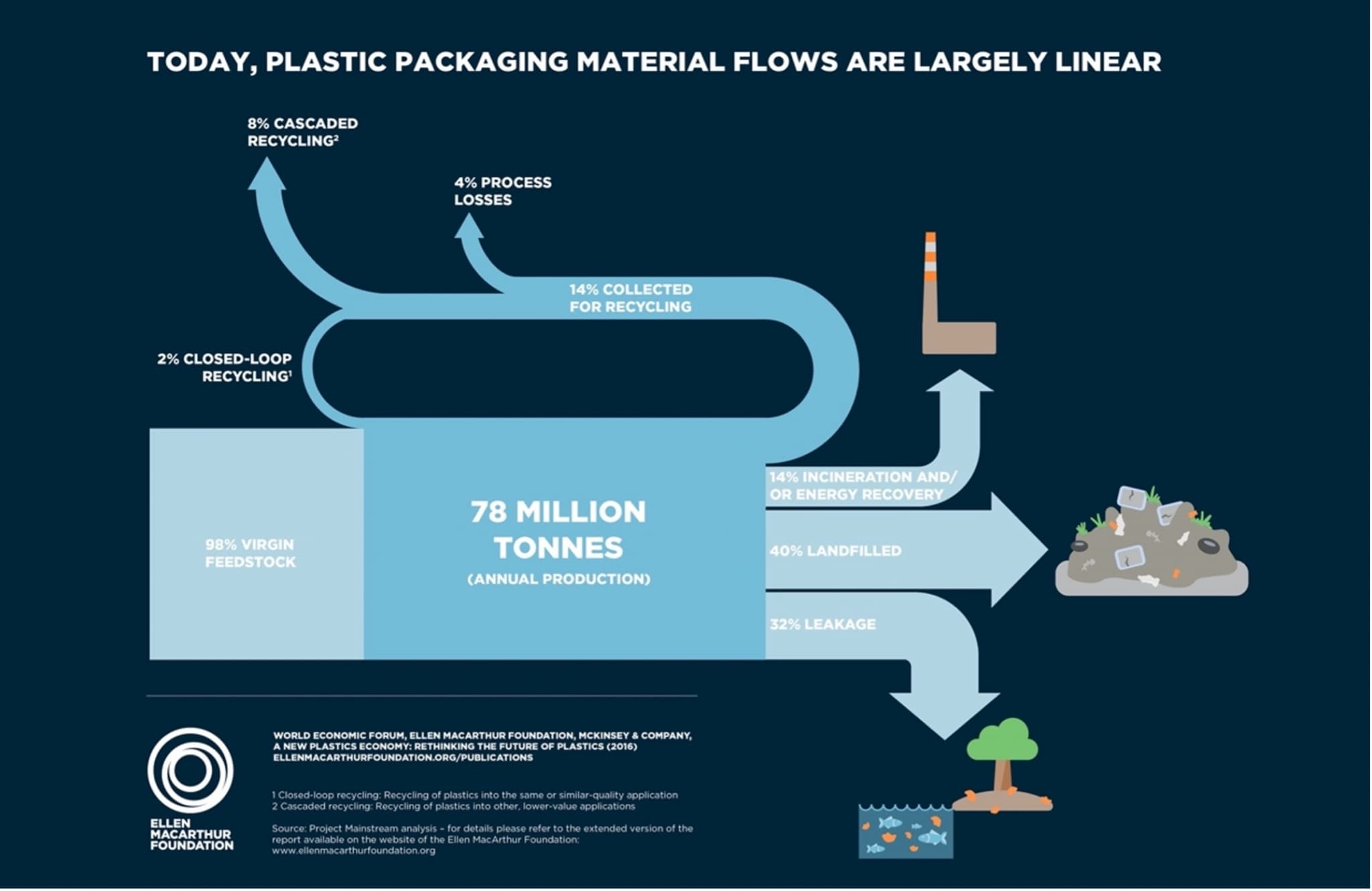 Plastic packaging material flows. 